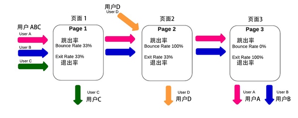 網站跳出率和退出率是什么意思，區別是什么？