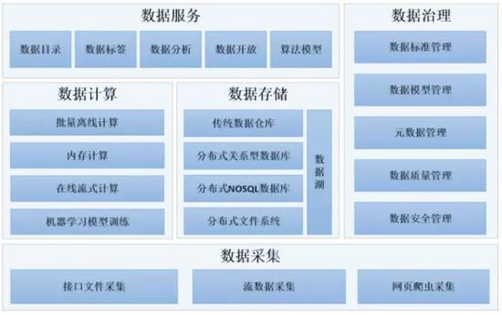 數據中臺是什么意思？數據中臺包含哪些內容？
