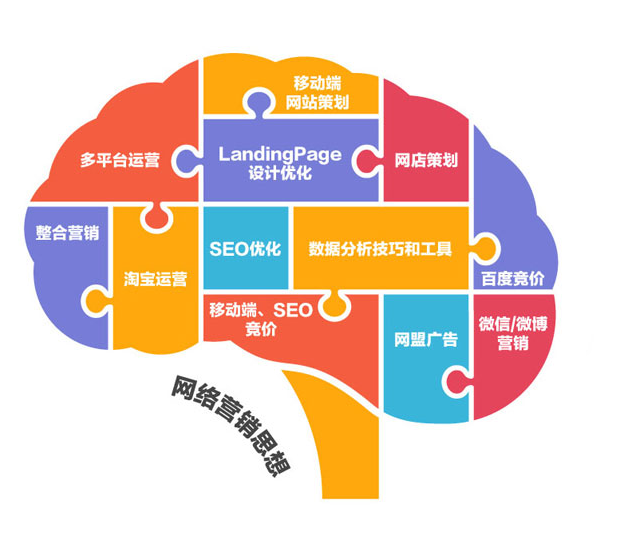 網(wǎng)絡(luò)營(yíng)銷(xiāo)有哪些方法 