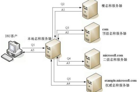DNS是什么？DNS服務器是什么？
