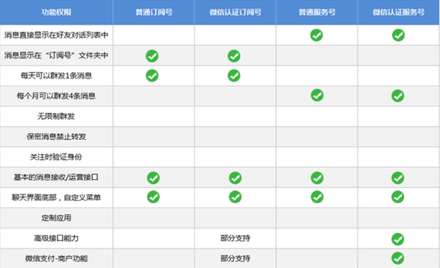 微信公眾號一天可以發(fā)幾篇文章？1