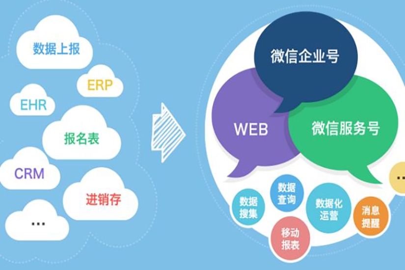 微信訂閱號，微信企業號，微信服務號開發